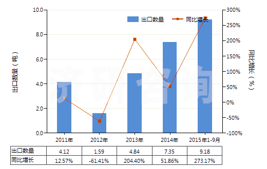 2011-2015年9月中國煙堿及其鹽(HS29399910)出口量及增速統(tǒng)計